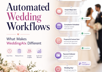 Infographic showing WeddingAIx automated wedding workflows for seamless event management